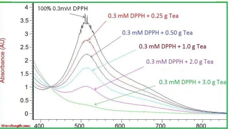 Figure 2: Calibration Curve of Catechin using various Concentrations. Integrated Intensity under the Curve is plotted against the Concentration 