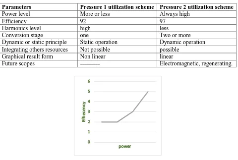 Table 1: Comparison between pressure 1 and pressure scheme. 
