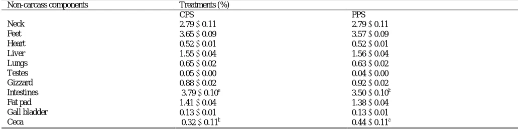 Table 1: Chemical Composition of Diet 