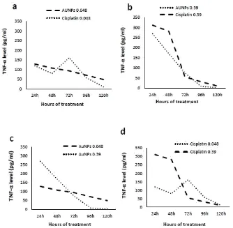 Fig. 7: levels of TNF-α secreted by Caco-2 cell lines in response to AuNPs and Cisplatin  treatment.(a) Concentration of (0.048μg/100μl) AuNPs and Cisplatin, (b) Concentration of (0.39μg/100μl) AuNPs and Cisplatin, (c) Concentration of AuNPs (0.048 and 0.3