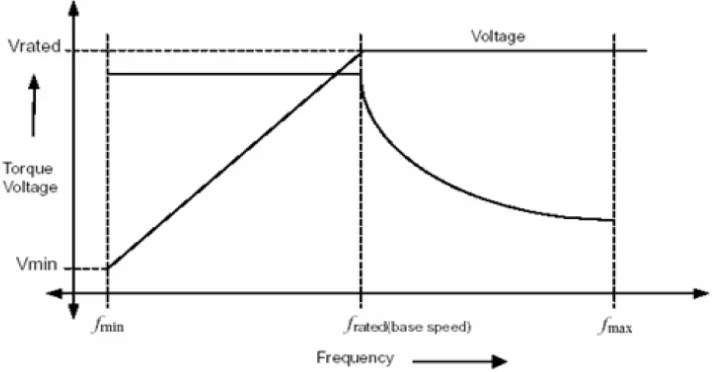 Fig 1: Speed Torque Characteristics with V/f Control. 