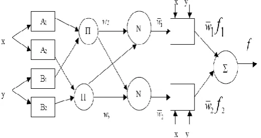 Fig. 4: Structure of the ANFIS network. 
