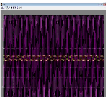 Fig. 7: Waveform of source voltage and current. 