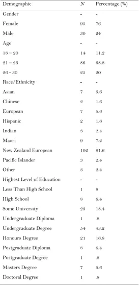 Table 1. Demographic information of participants 