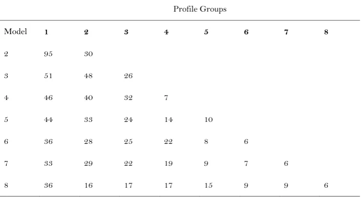 Table 3.  Profile Membership across Models 