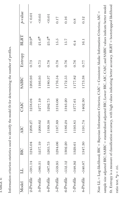 Information criterion statistics used to identify the model fit for determining the number of profiles