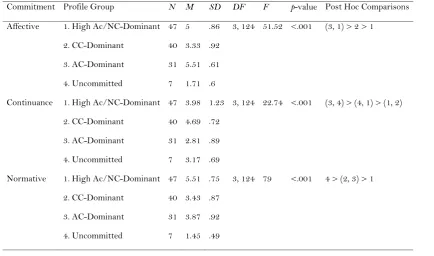 Table 5:  Means and Standard Deviations for Affective, Continuance, and Normative 