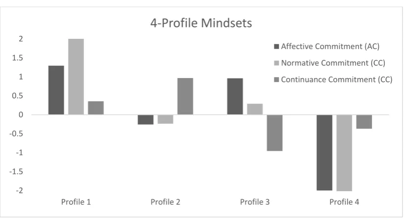 Figure 1.  Profile Labels and Mean Scores for Affective, Continuance, and Normative 
