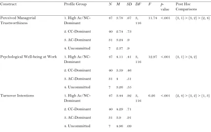 Table 6:  Results of the Analysis of Covariance 