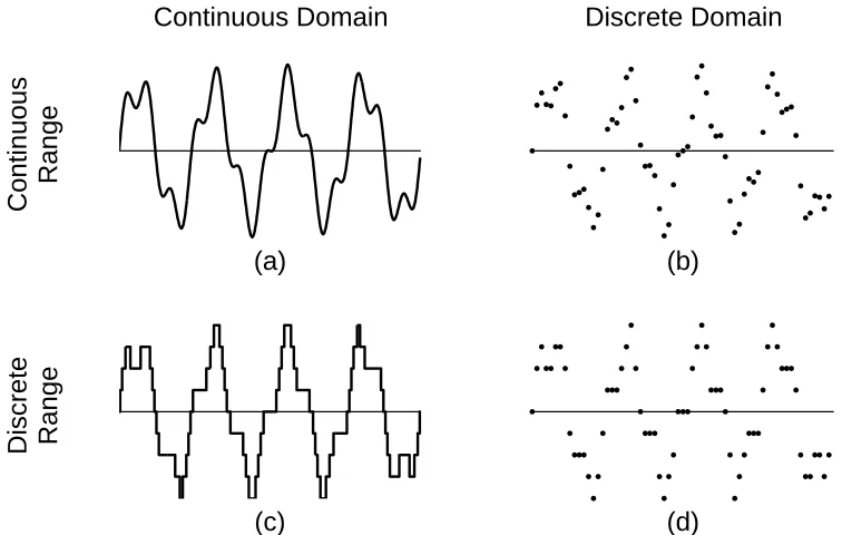 Figure 1.1: Types of signals: continuous and discrete. A signal may be (a)continuous in both its domain and its range (analogue), (b) sampled so as to bein a discrete domain but still have a continuous range, (c) in a continuous domainbut have a discrete (quantised) range, or (d) a digital signal — discrete in bothdomain and range.