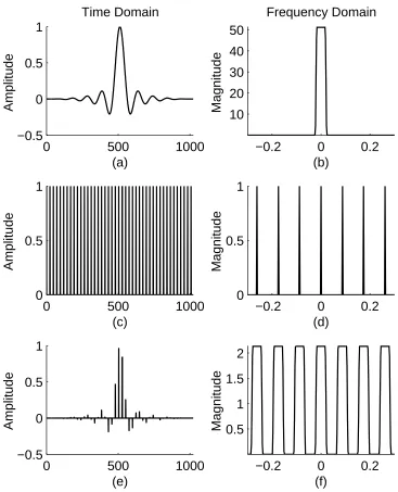 Figure 1.4: The sampling process in the time and frequency domains.time-domain signal (a) is multiplied by an impulse train (c) to give the sampledsignal (e)