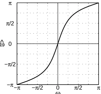 Figure 2.4: First-order all-pass warping of the frequency axis with a real