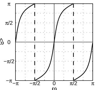 Figure 2.8: A complex-conjugate second-order all-pass frequency
