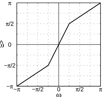 Figure 2.10: A piecewise-linear frequency warping function.