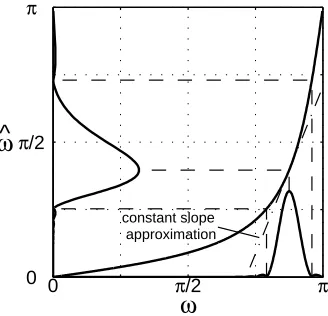 Figure 2.11: Distortion of a signal’s bandwidth. An example signal spectrum