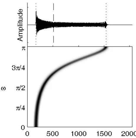 Figure 2.15: Time domain plot and spectrogram of the result of spec-