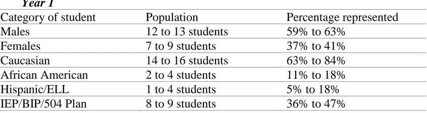 Table 3.2 Demographics of Students in the Inclusion Classroom at White Rose Middle School 