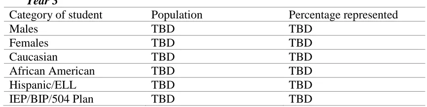 Table 3.2  Demographics of Students in the Inclusion Classroom at White Rose Middle School