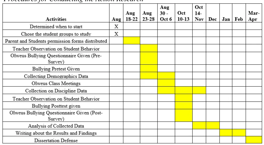 Table 3.3  Procedures for Conducting the Action Research 