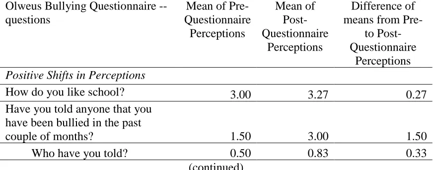 Table 4.8 Pre-Questionnaire – Post-Questionnaire Perceptions on the Occurrences of Bullying in the School for the Intervention Group 