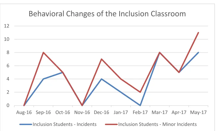 Figure 1.1. Behavioral Changes of the Inclusion Classroom 