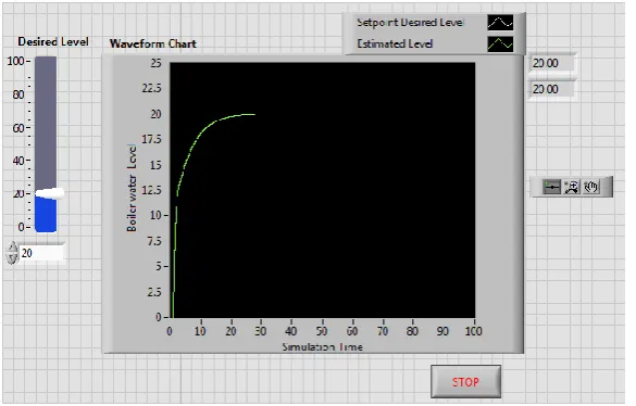 Fig. 12: Simulation results for Hybrid Fuzzy-PID controller. 