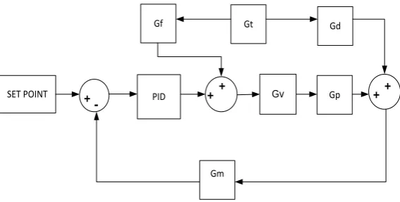 Fig. 2: Closed loop control for Boiler Drum Level Control. 