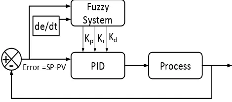 Fig. 5: Basic structure of Hybrid Fuzzy-PID. 