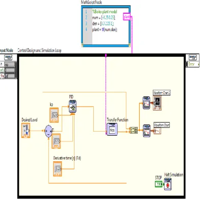 Fig. 8: Conventional PID controller simulation-Block diagram window. 