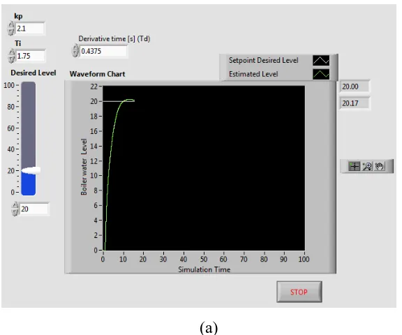 Fig. 9: Simulation result of PID controller  Front Panel window (a)before settling point (b)after settling point