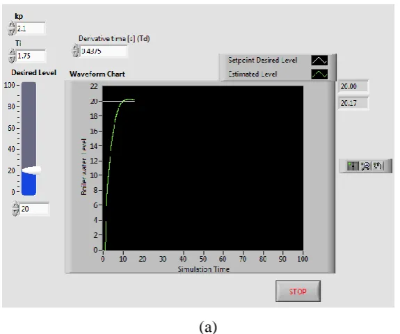 Fig. 9: Simulation result of PID controller  Front Panel window (a)before settling point (b)after settling point