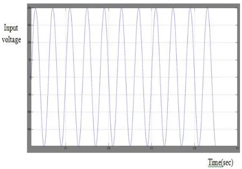 Figure 5: Waveform of input voltage. 