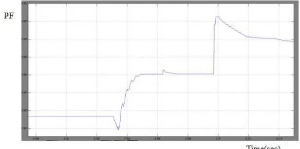 Figure 8: Waveform of power factor using Fuzzy Logic Controller. 