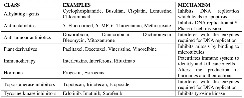 Table 1: Various chemotherapeutic agents and their mechanisms.[2]  