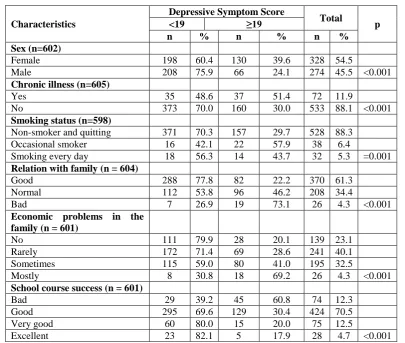 Table 3. Relationship between the depressive symptom frequency and demographic characteristics of students