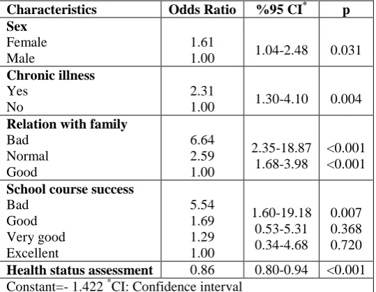 Table 4: Logistic regression predicting depressive symptom among students.  