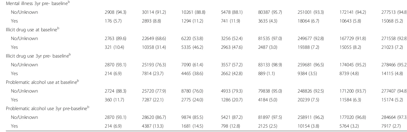 Table 3 Characteristics of currently alive HCV testers by HCV status and birth cohort, Canada, BC-HTC, 1990-2013 (Continued)