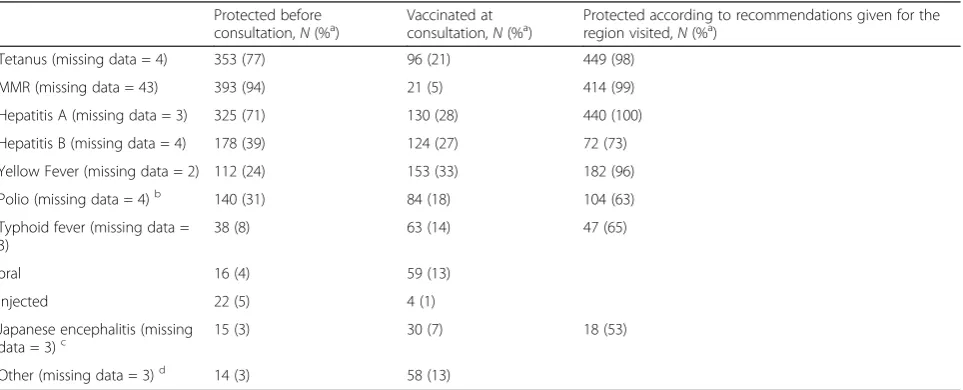 Table 2 Numbers and proportions of travelers (n = 460) vaccinated before the travel clinic appointment or at consultation