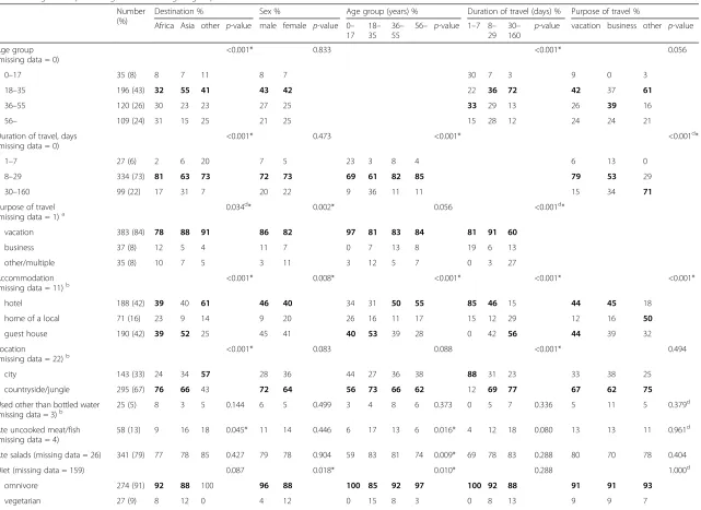 Table 4 Traveler profiles presented by demographics (destination, sex, age, duration of travel, purpose of travel) with travel behavior in bivariable analysis for 460 travelers.Results are given in percentages with the largest group shown in bold