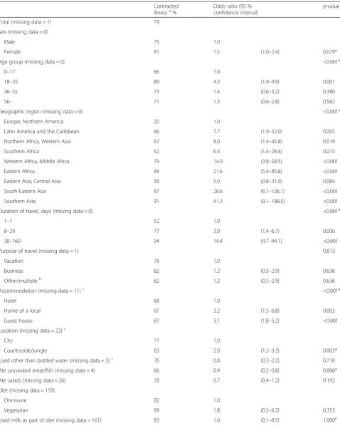 Table 5 Risk factors of contracting illness while traveling / on arrival among 460 travelers