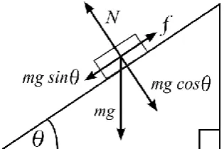Fig 2: A body moving on an inclined plane. 