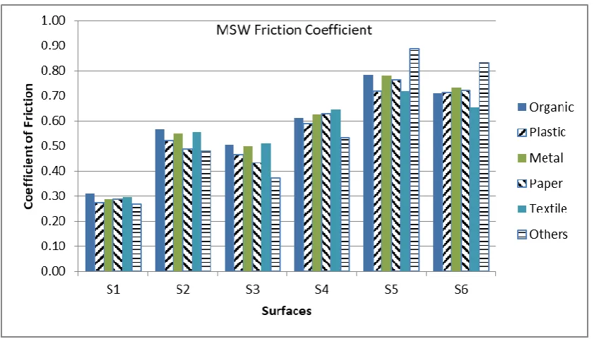 Figure 6: Coefficient of friction with various surfaces. 