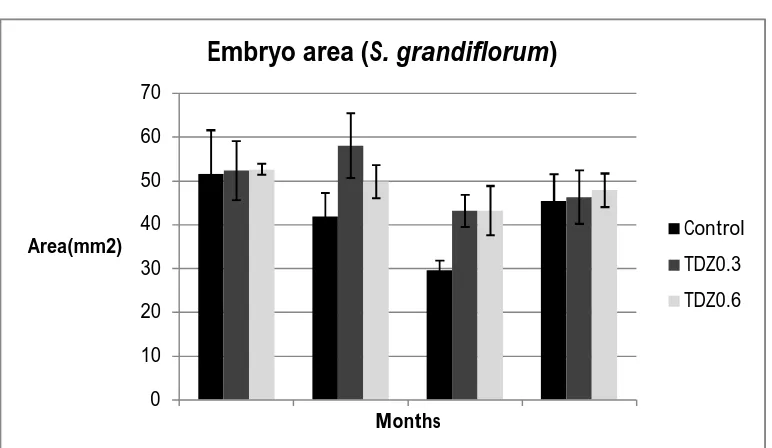Figure 2: Growth Rate (mm2) of F. Mauritiana in three Hormonal Treatments 