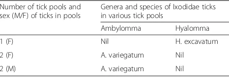 Table 1 Genera and species of 5 positive adult tick pools fromwhich CCHFV was isolated