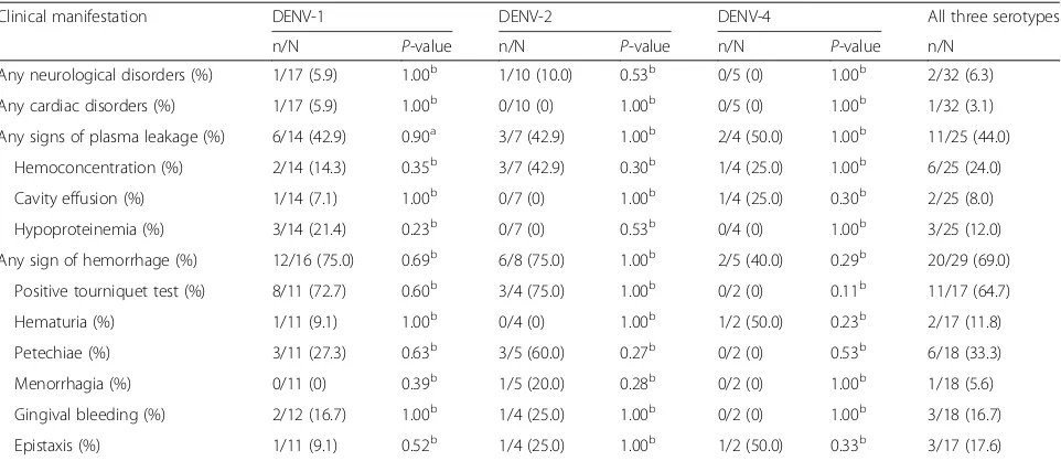 Table 3 Clinical manifestations of severe dengue according to serotype