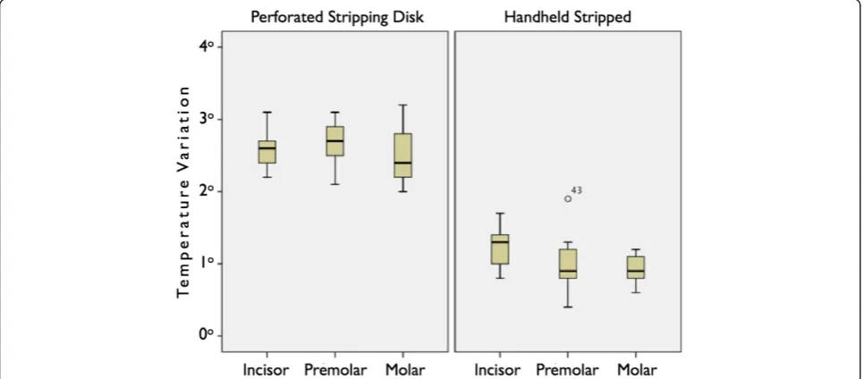 Figure 5 Graph of the instruments (disk/stripper) and groups of teeth in relation to temperature variation.