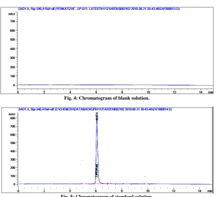 Fig. 4: Chromatogram of blank solution. 