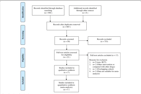 Fig. 1 Flowchart of study selection