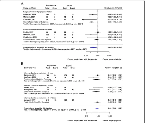 Fig. 2 Forest plot of relative risks (RRs) between prophylaxis with fluconazole and no prophylaxis for invasive fungal infections (a) and mortality(b) categorized by the duration of prophylaxis (28 and 42 days)