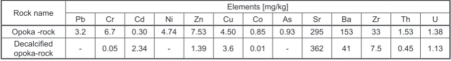 Table 1. Chemical components of opoka rock and decalcified opoka – rock [wt.%] (average value)